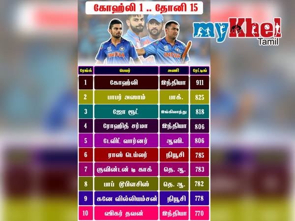 15வது இடத்தில் தோனி