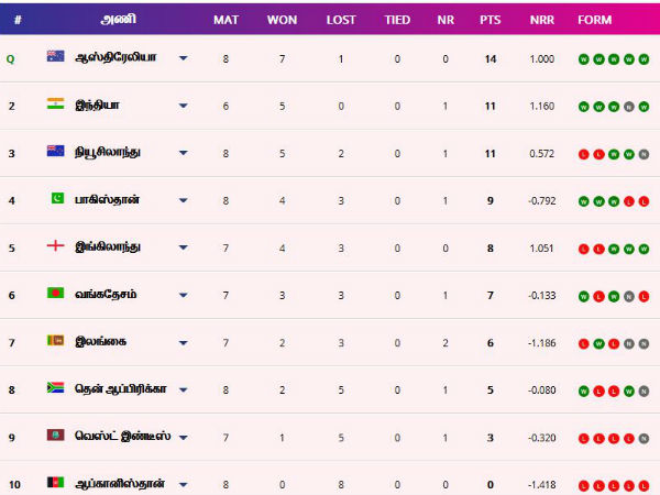 இங்கிலாந்து தோற்றால்..
